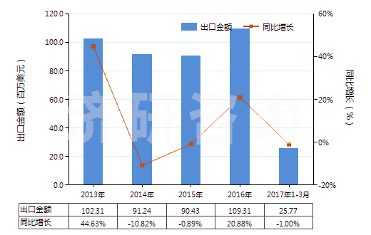 2013-2017年3月中國礦物材料用型模(HS84806000)出口總額及增速統(tǒng)計